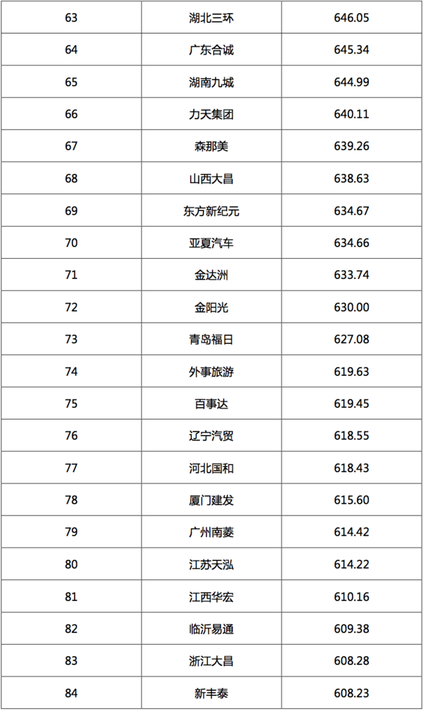 2017汽車經(jīng)銷商集團競爭力TOP200強發(fā)布 2017汽車經(jīng)銷商集團競爭力TOP200強發(fā)布