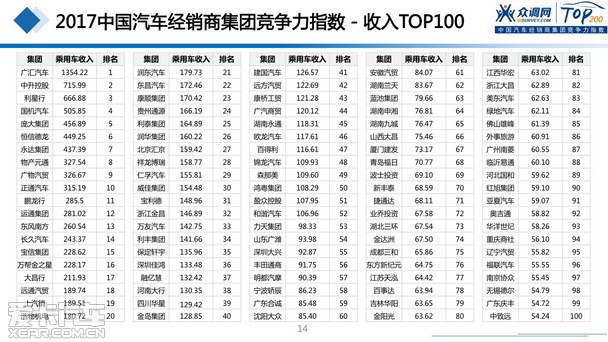 2017汽車經(jīng)銷商集團競爭力TOP200強發(fā)布 2017汽車經(jīng)銷商集團競爭力TOP200強發(fā)布
