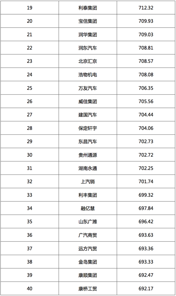 2017汽車經(jīng)銷商集團競爭力TOP200強發(fā)布 2017汽車經(jīng)銷商集團競爭力TOP200強發(fā)布
