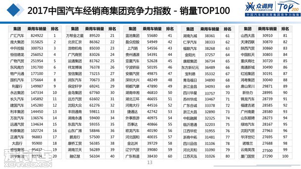 2017汽車經(jīng)銷商集團競爭力TOP200強發(fā)布 2017汽車經(jīng)銷商集團競爭力TOP200強發(fā)布